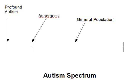 Autism Spectrum